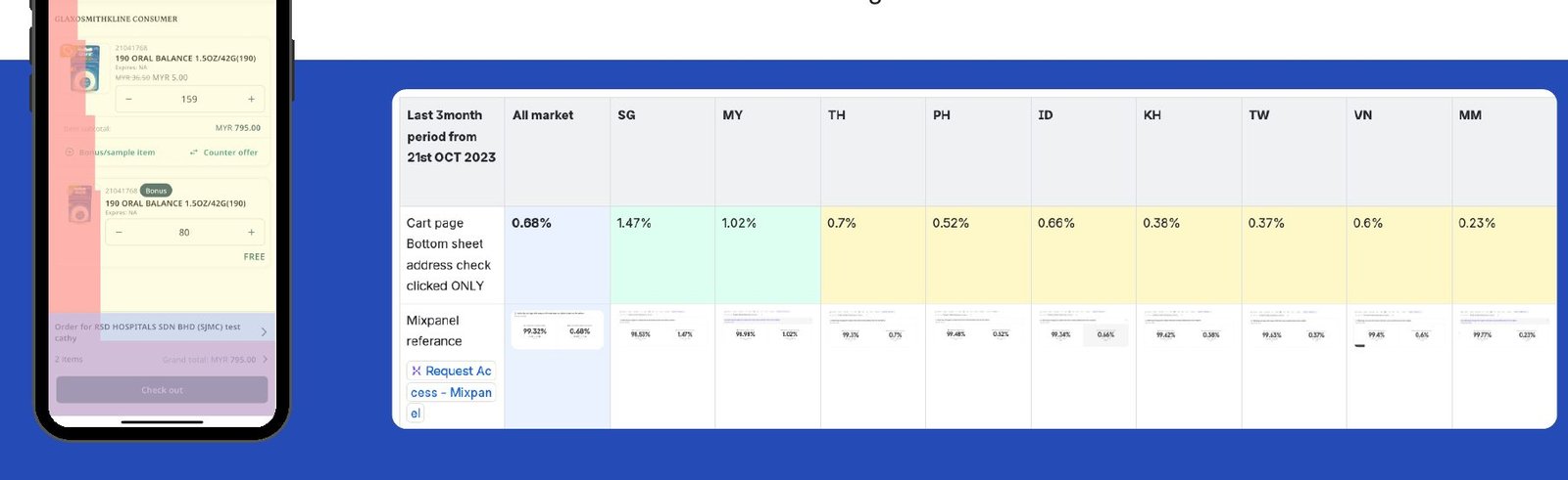 Cart bottom sheet and Mixpanel usage table by market
