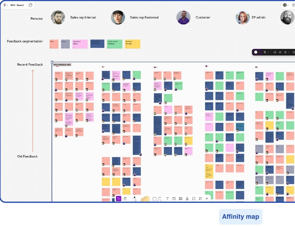Digital affinity map with hundreds of colour-coded sticky notes grouping NPS feedback by persona