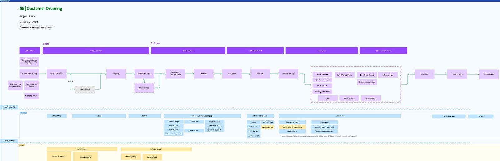Service blueprint for the customer order flow