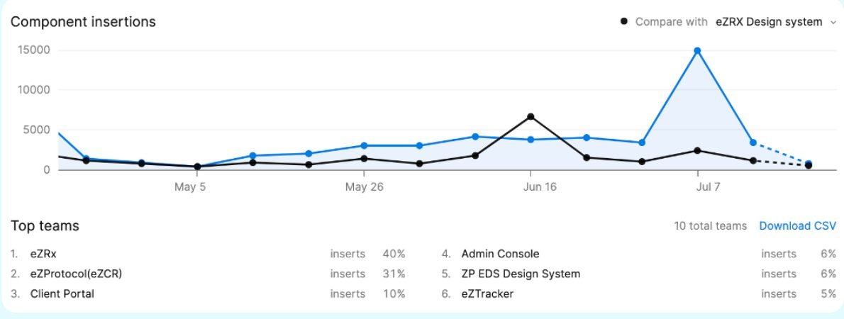 Figma analytics chart of component insertions by team, led by eZRx