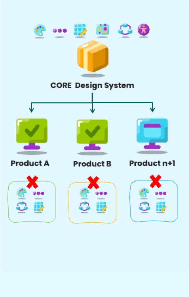 Diagram: one core design system feeding Product A, Product B and Product n+1, replacing separate per-product systems