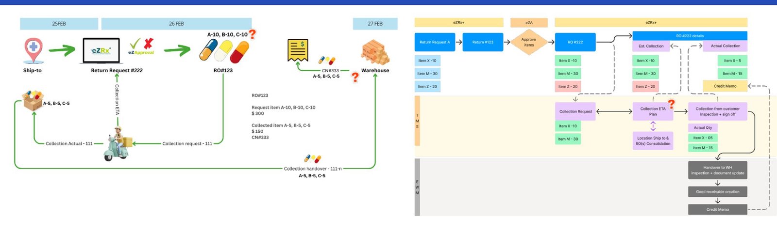 Service operation flow for returns and credit notes