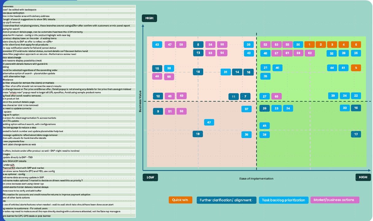 Prioritisation matrix plotting findings by impact and ease of implementation